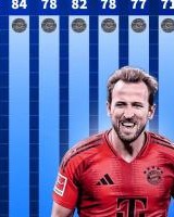 必赢官网-近10个赛季拜仁德甲积分：15/16赛季88分最多，22/23赛季71分最低